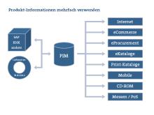 Mit PIM einmal arbeiten - mehrfach nutzen (Multichannel-Marketing)