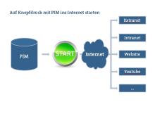 Sofort mit PIM im Internet starten