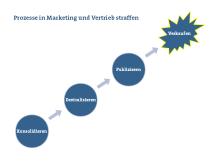 Mehr Marketing- und Vertriebs-Power durch optimierte Prozesse