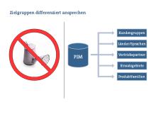 PIM verbessert Ihre Zielgruppen-Ansprache und bindet Kunden